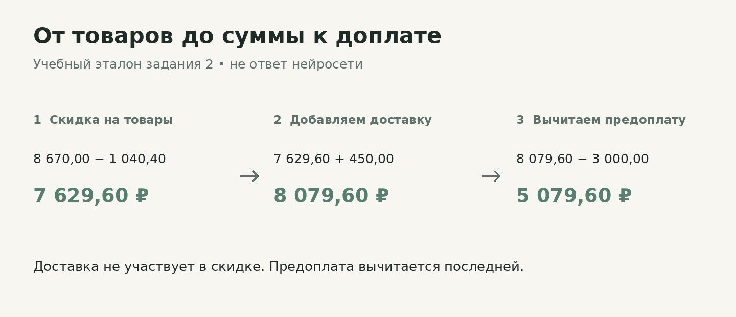 Эталон расчета: скидка на товары, прибавление доставки и вычитание предоплаты