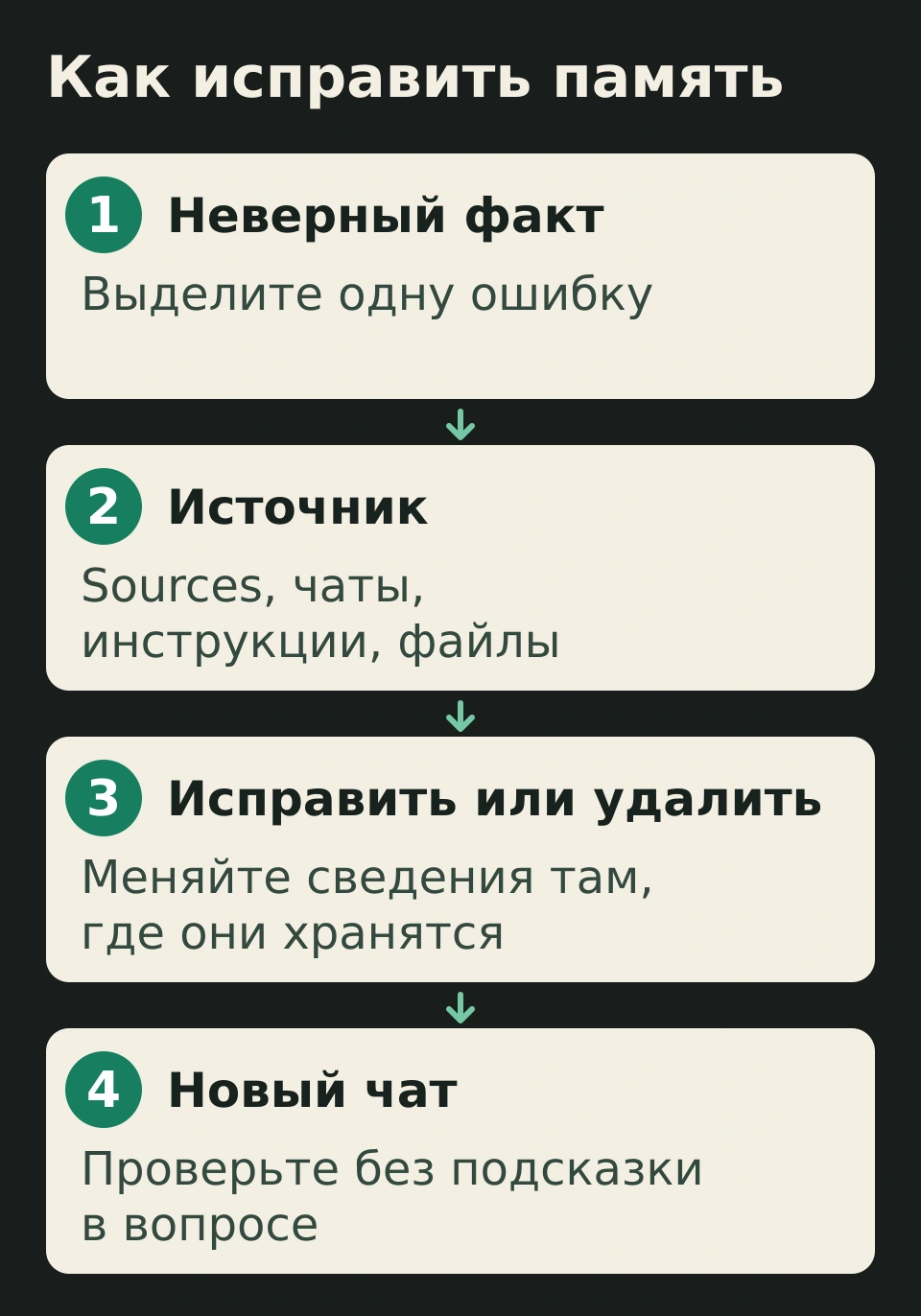 Четыре шага исправления памяти ChatGPT: неверный факт, источник, исправление или удаление, проверка в новом чате