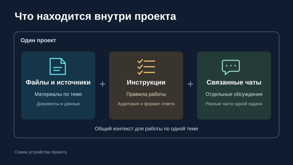 Один проект объединяет файлы и источники, инструкции и связанные чаты