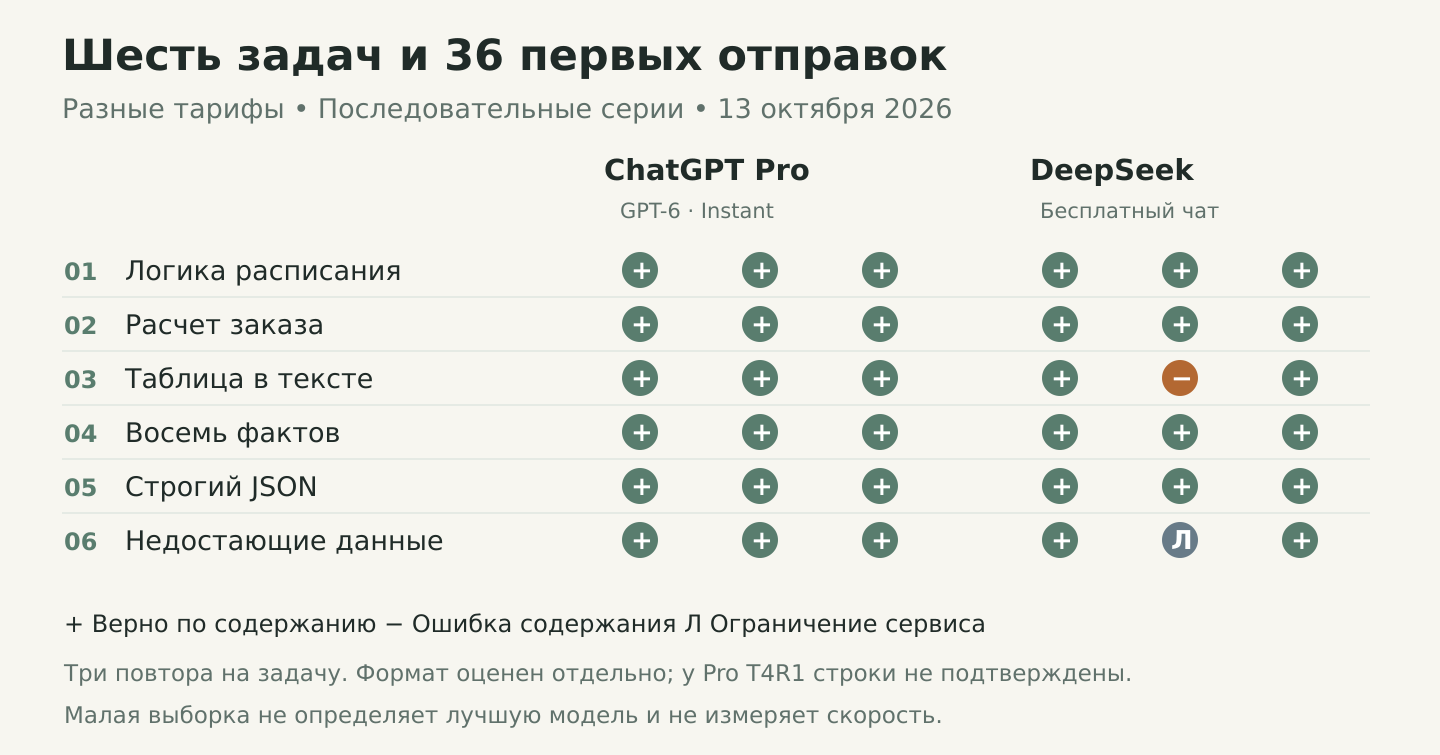Результаты 36 первичных отправок ChatGPT Pro и бесплатного DeepSeek по шести задачам
