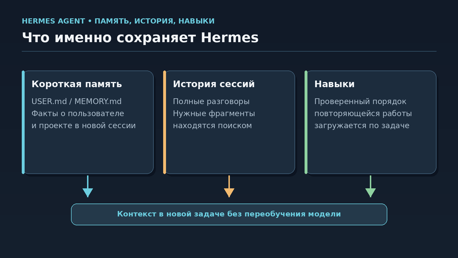 Три слоя сохранённого контекста в Hermes Agent