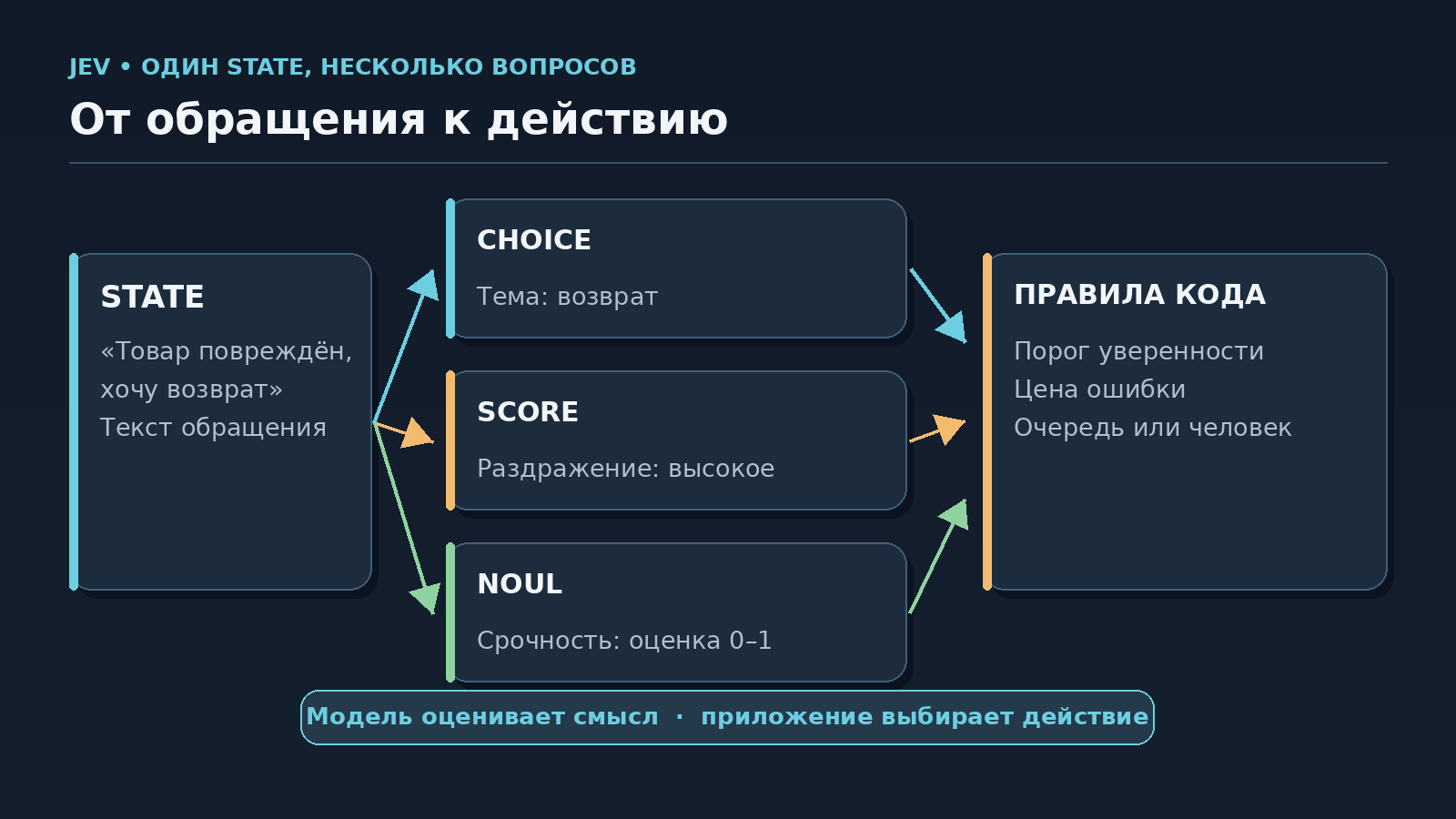 Схема Jev: сообщение, Choice, Score, Noul и решение программы