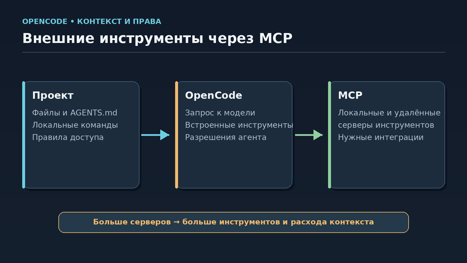 Схема OpenCode: файлы проекта, агент и серверы MCP