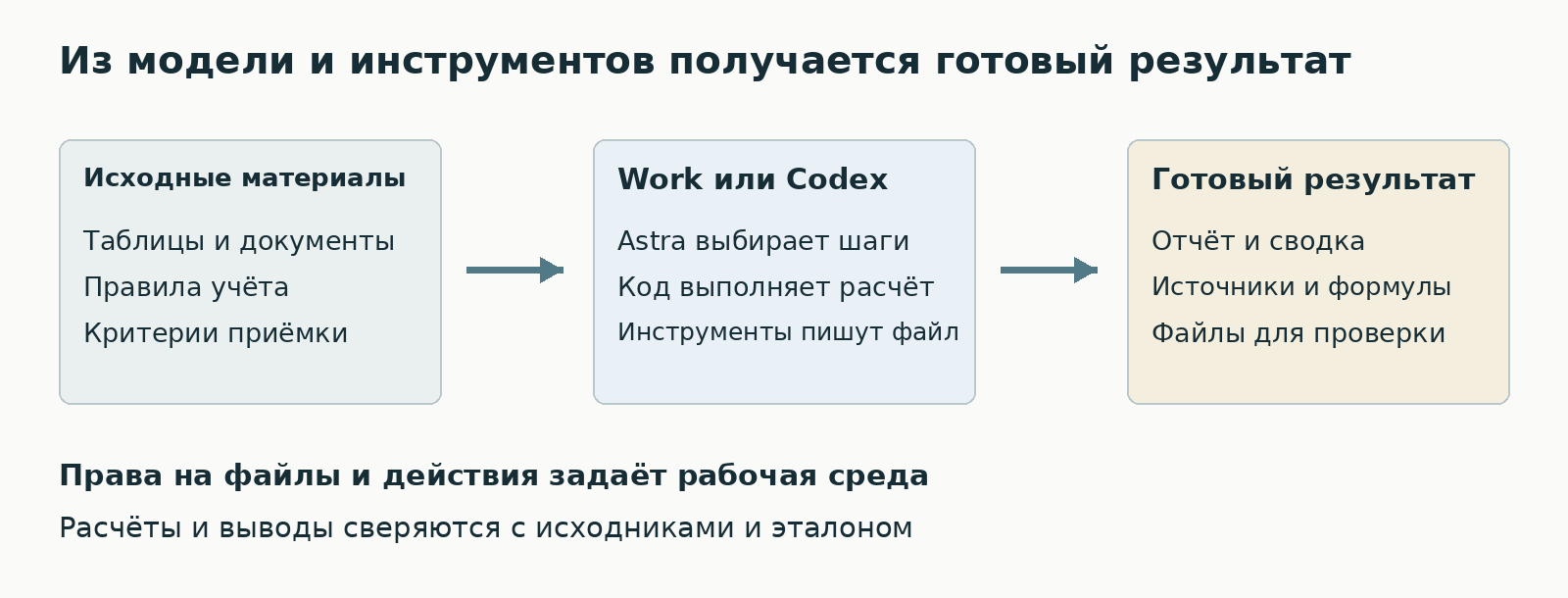 Модель Astra выбирает действия, инструменты выполняют их, результат проверяется по источникам