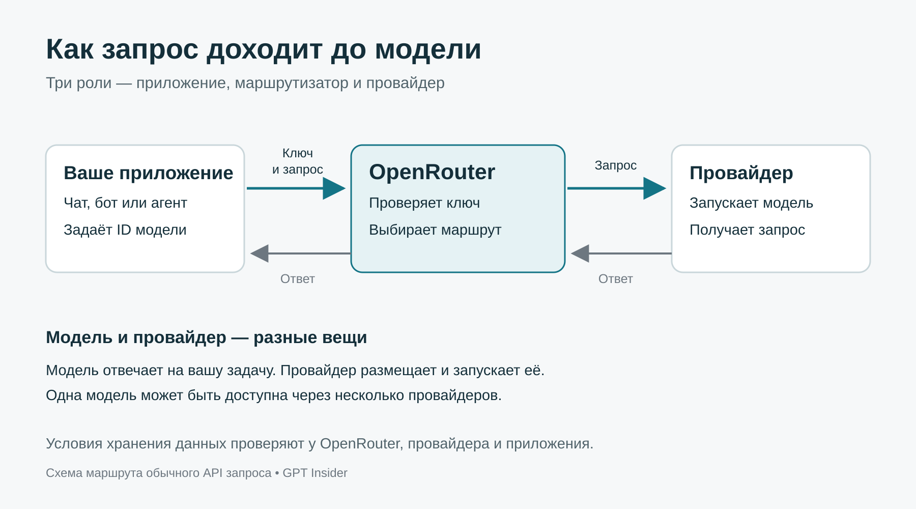 Маршрут API-запроса из приложения через OpenRouter к провайдеру выбранной модели и обратно