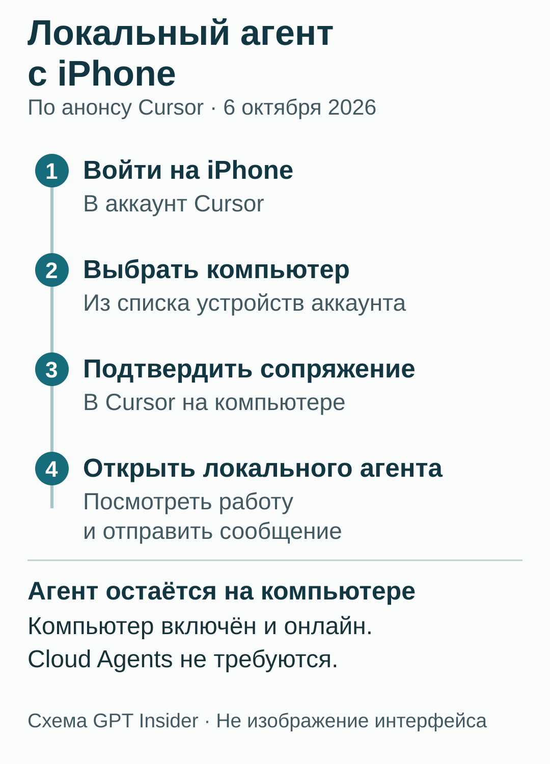 Подключение к локальному агенту Cursor: вход на iPhone, выбор компьютера, подтверждение сопряжения и открытие агента