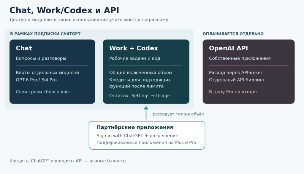 Схема разделения модельных квот Chat, общего объёма Work и Codex и отдельного биллинга OpenAI API