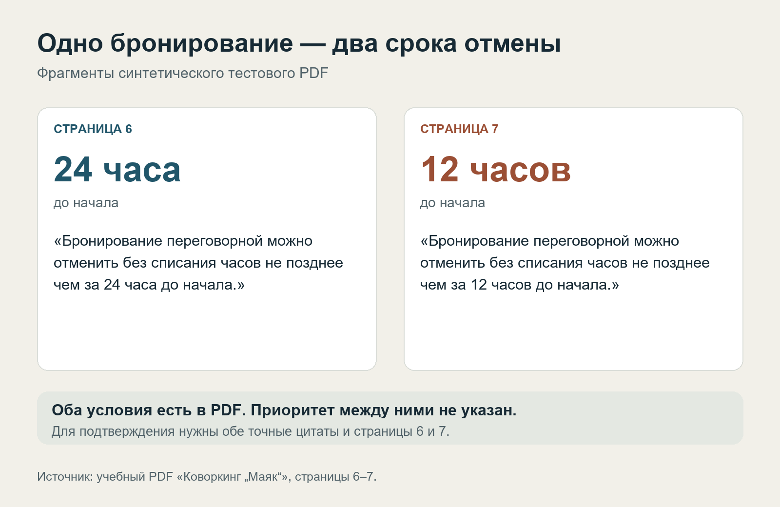 Два противоречащих условия учебного PDF: отмена переговорной за 24 часа на странице 6 и за 12 часов на странице 7.