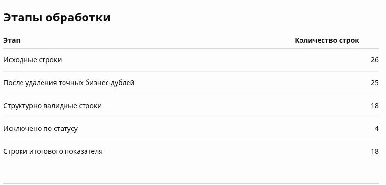 Первоначальная сводка ChatGPT ошибочно называет 18 строк структурно валидными вместо 22