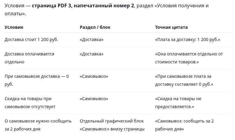 Реальный ответ ChatGPT с точными цитатами о доставке, самовывозе, отсутствии скидки и уведомлении за два рабочих дня