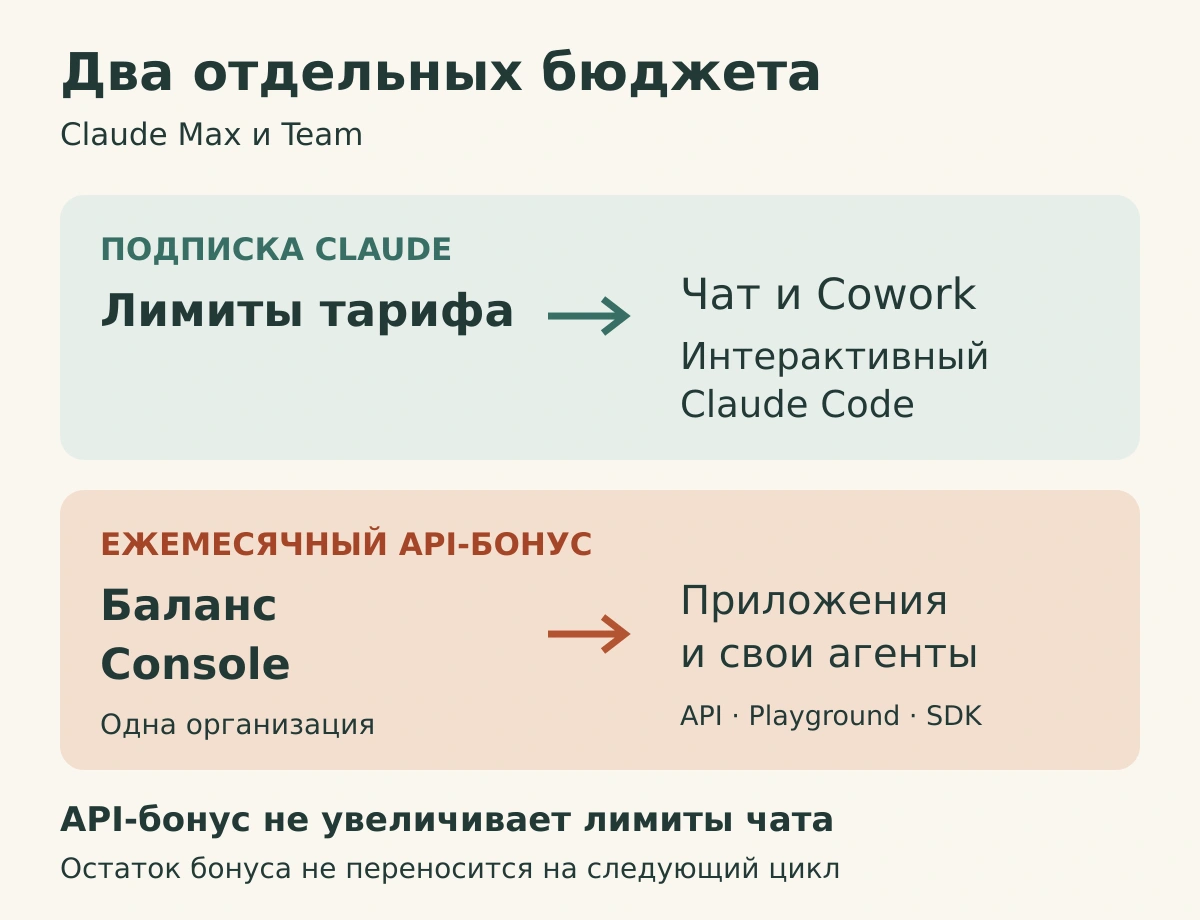 Лимиты подписки Claude расходуются в чате, Cowork и интерактивном Code, а API-бонус используется в Console для приложений и агентов