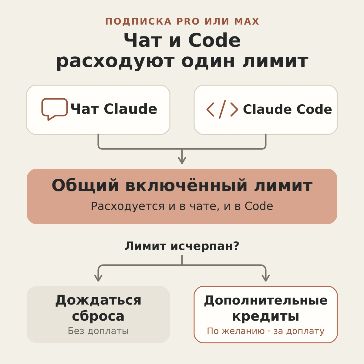 Схема: чат Claude и Claude Code расходуют общий лимит Pro или Max; после его исчерпания можно дождаться сброса или по желанию использовать отдельно оплачиваемые кредиты