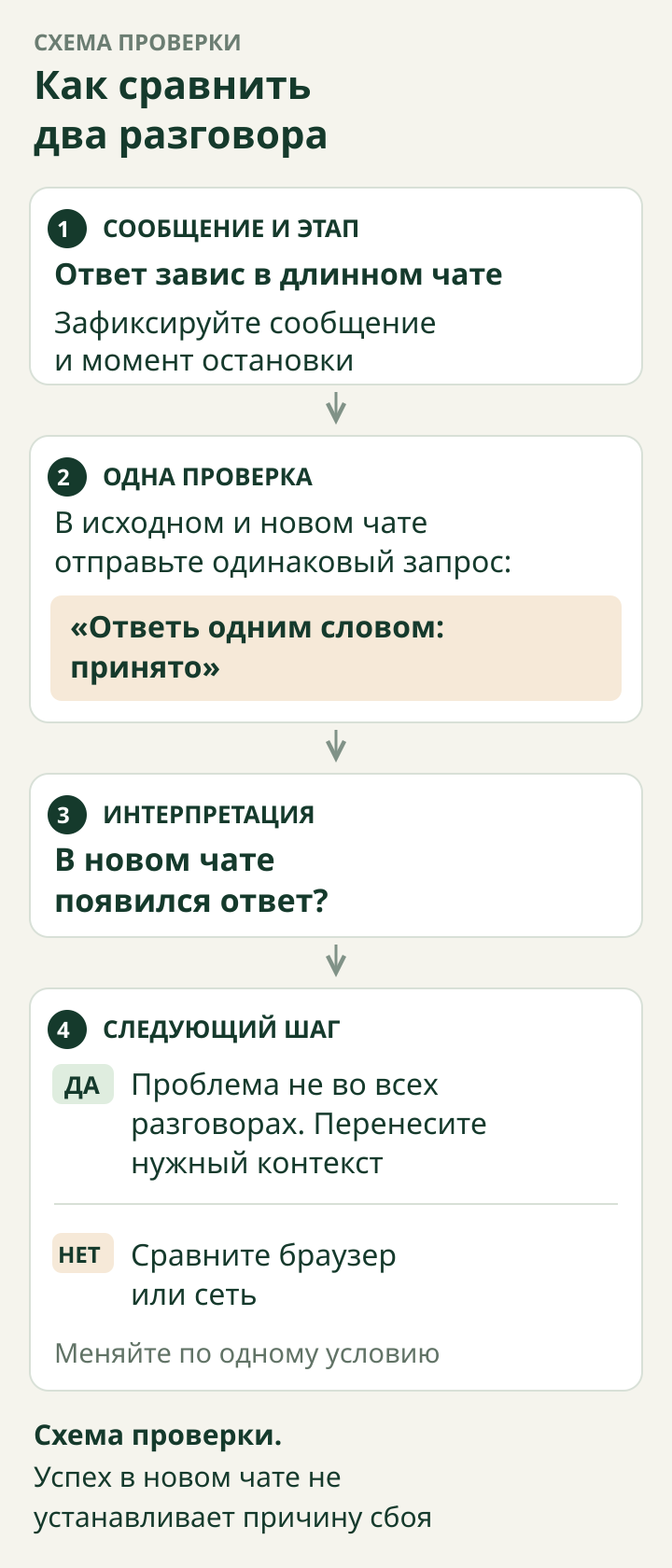 Схема сравнения двух разговоров: зафиксировать сообщение и этап, отправить одинаковый короткий запрос в исходном и новом чате, сравнить ответ и выбрать следующую проверку
