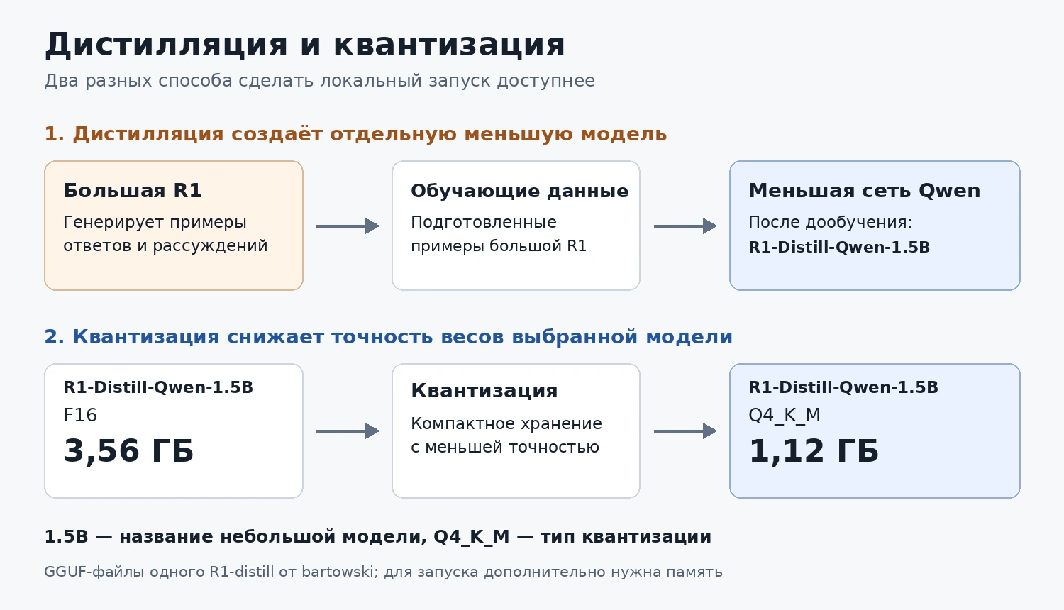 Дистилляция создаёт отдельную меньшую модель на примерах большой, а квантизация уменьшает точность весов уже выбранной модели