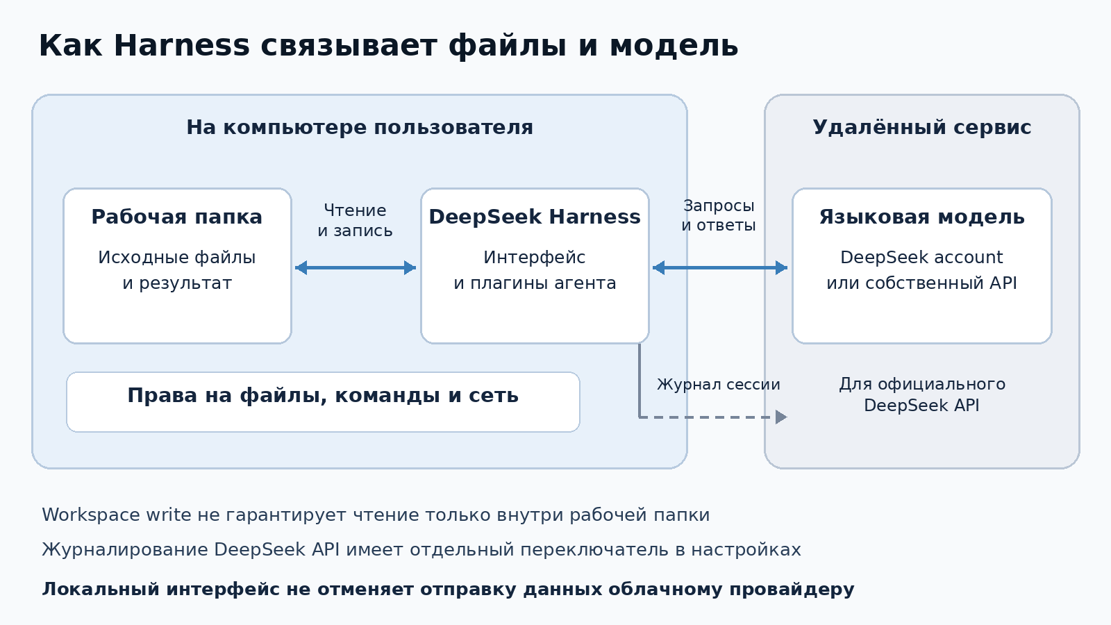 Схема работы DeepSeek Harness с локальными файлами удалённой моделью правами доступа и журналами