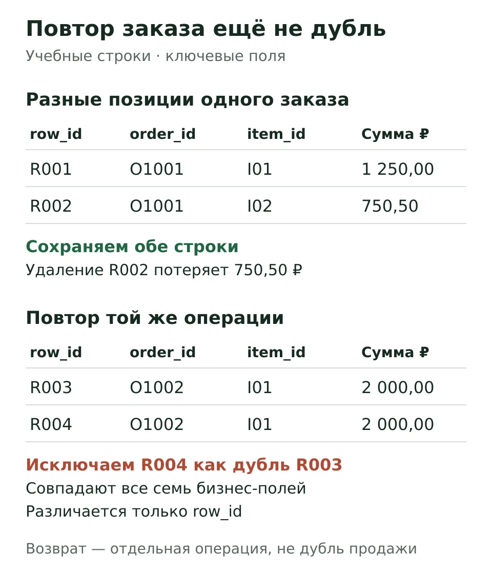Две разные позиции заказа O1001 сохраняются, точный повтор R004 операции R003 исключается