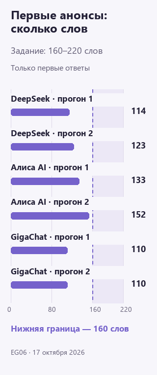 График длины шести первых анонсов: DeepSeek 114 и 123 слова, Алиса AI 133 и 152, GigaChat 110 и 110. Все короче нижней границы 160 слов.