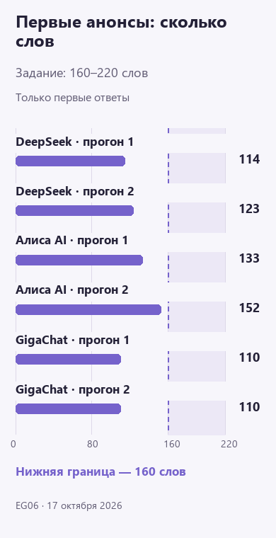 График длины шести первых анонсов: DeepSeek 114 и 123 слова, Алиса AI 133 и 152, GigaChat 110 и 110. Все короче нижней границы 160 слов.