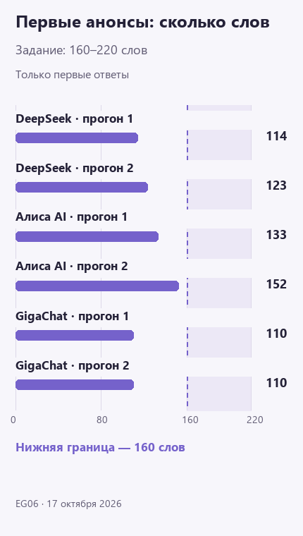 График длины шести первых анонсов: DeepSeek 114 и 123 слова, Алиса AI 133 и 152, GigaChat 110 и 110. Все короче нижней границы 160 слов.