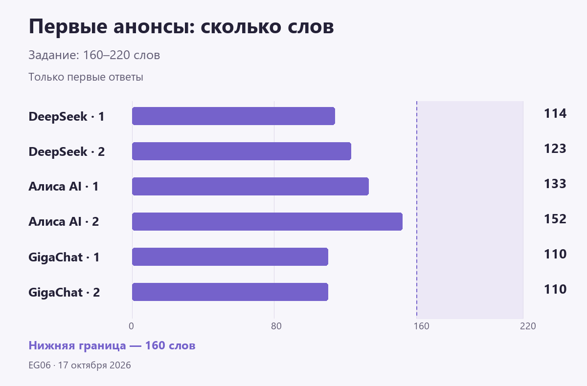 График длины шести первых анонсов: DeepSeek 114 и 123 слова, Алиса AI 133 и 152, GigaChat 110 и 110. Все короче нижней границы 160 слов.