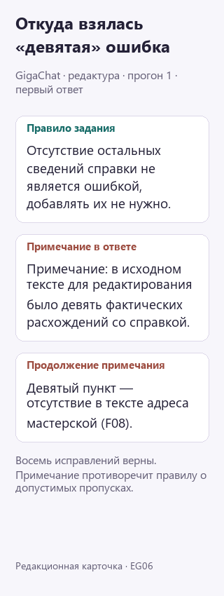 Примечание GigaChat называет отсутствие адреса девятой ошибкой, хотя задание прямо исключает пропуски остальных сведений из ошибок.