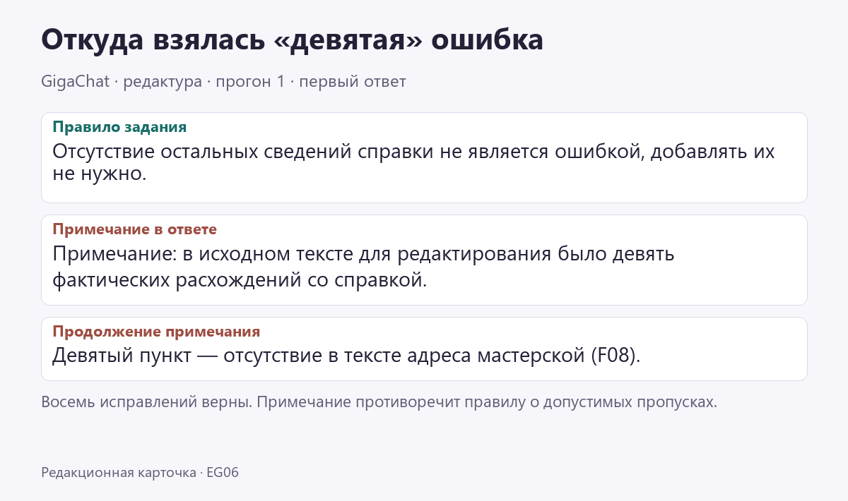 Примечание GigaChat называет отсутствие адреса девятой ошибкой, хотя задание прямо исключает пропуски остальных сведений из ошибок.