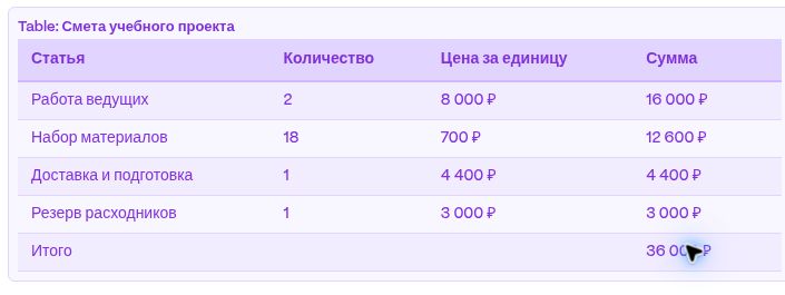 Табличное вложение сметы в плане Gamma 5: четыре статьи расходов с количеством, ценой и итогом 36 000 рублей