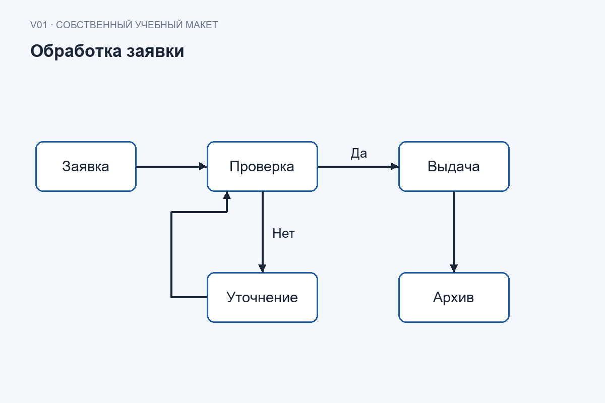 Учебная блок-схема с петлёй из Уточнения в Проверку