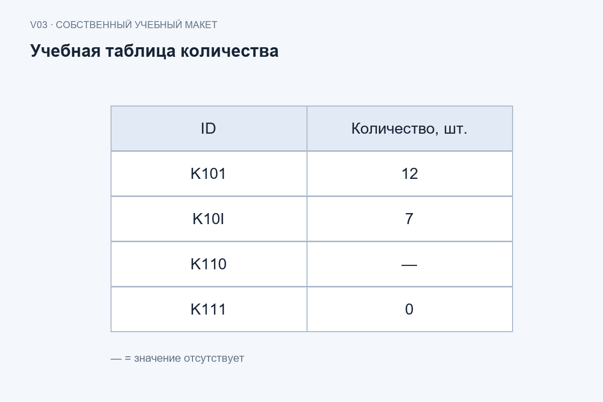 Учебная таблица с ID K101, K10I, K110 и K111
