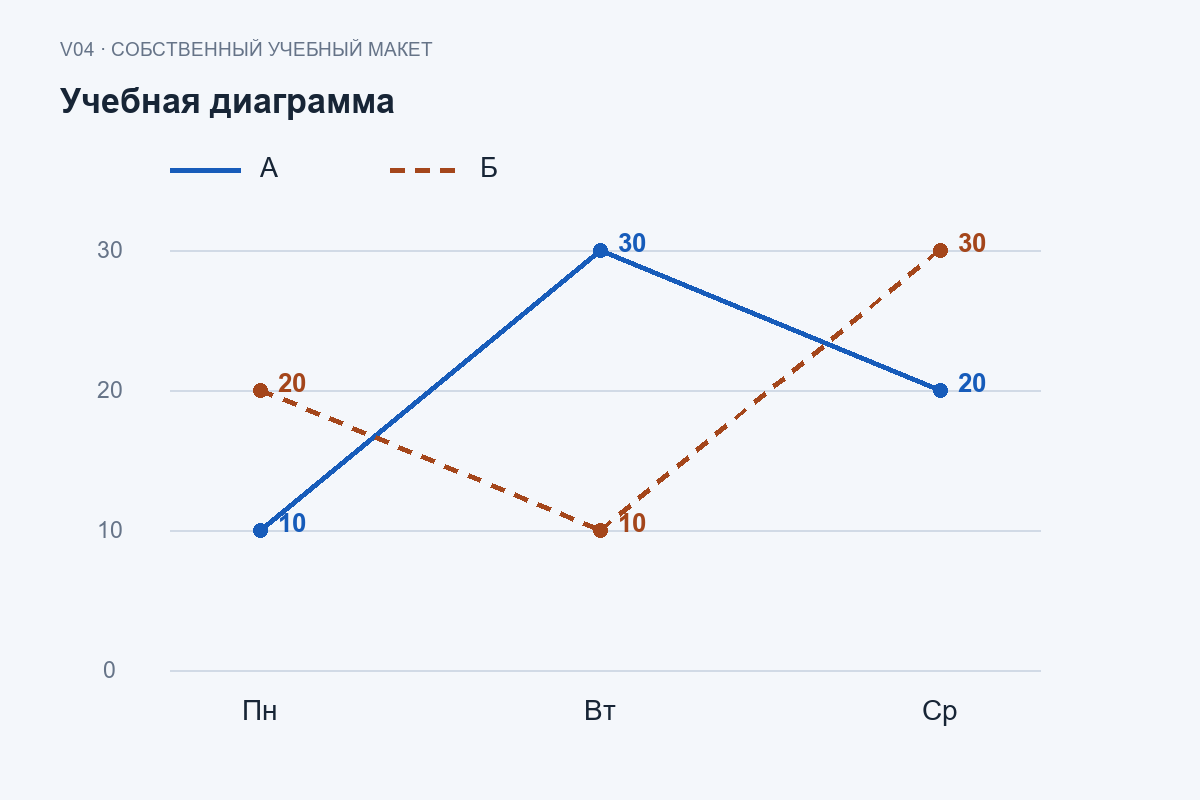 Учебная диаграмма: А сплошная, Б пунктирная; в среду значения 20 и 30