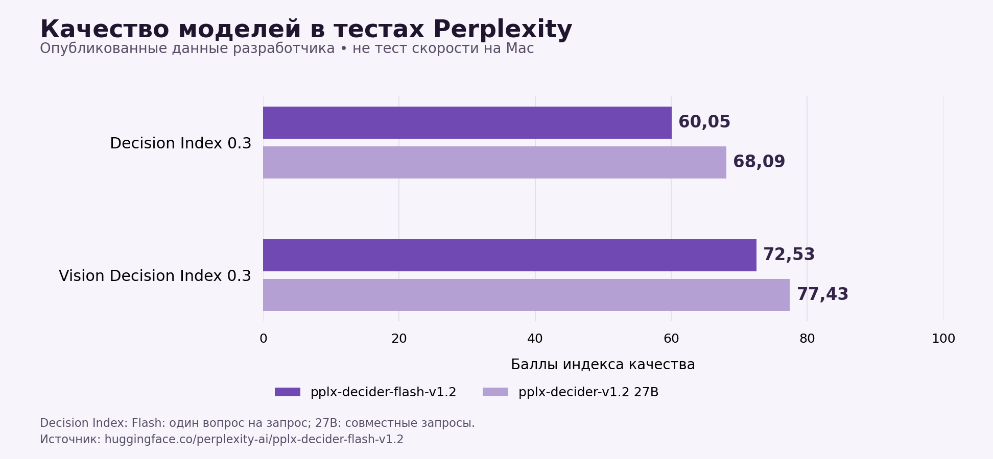 Результаты Flash и модели 27B по двум индексам качества Perplexity