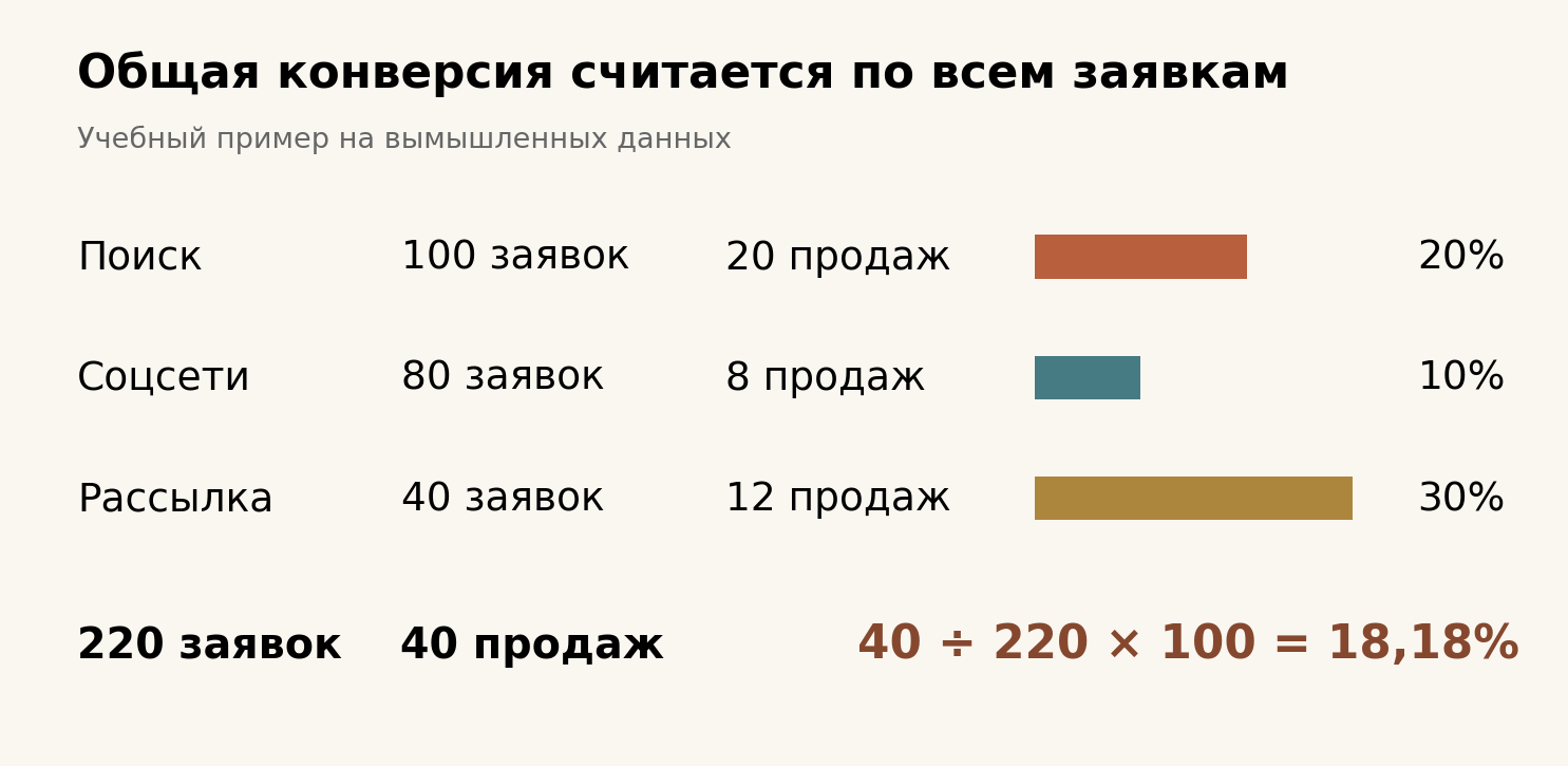Учебный расчёт общей конверсии: 40 продаж из 220 заявок равны 18,18%