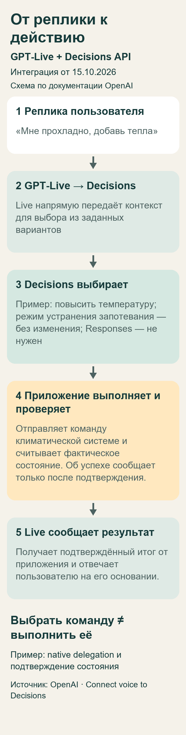 Схема: GPT-Live передаёт выбор Decisions, приложение выполняет команду и проверяет состояние, затем Live сообщает подтверждённый результат