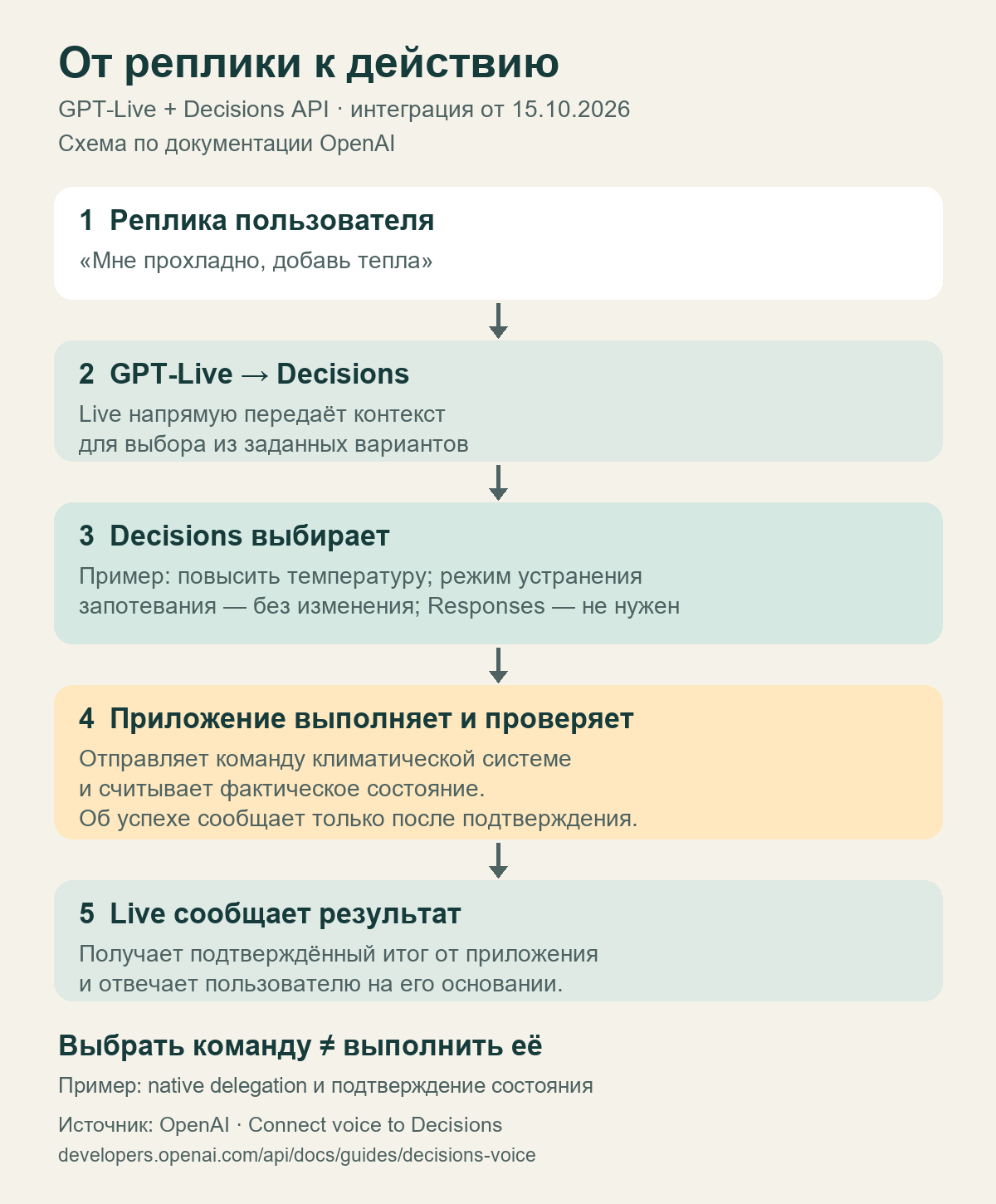 Схема: GPT-Live передаёт выбор Decisions, приложение выполняет команду и проверяет состояние, затем Live сообщает подтверждённый результат