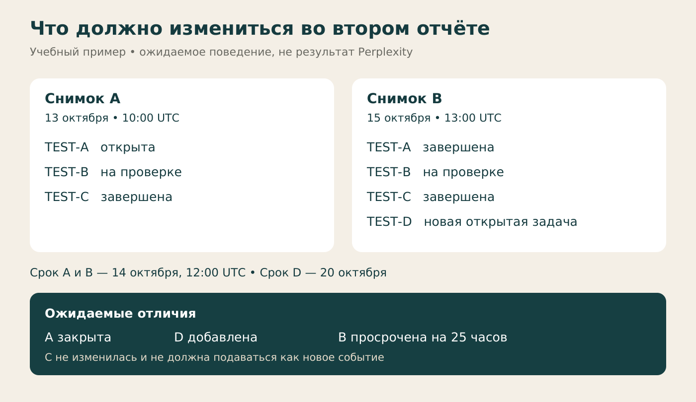 В учебном журнале TEST-A закрыта, TEST-D добавлена, TEST-B просрочена на 25 часов, TEST-C не изменилась