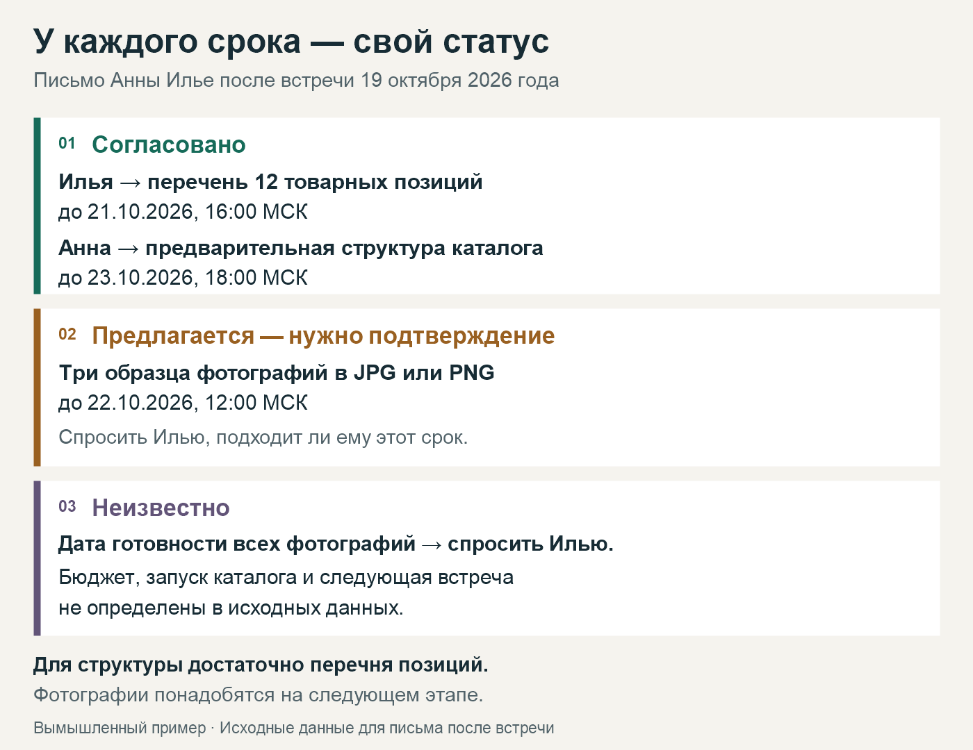 Согласованные сроки перечня и структуры, предлагаемый срок трёх образцов и неизвестная дата готовности всех фотографий