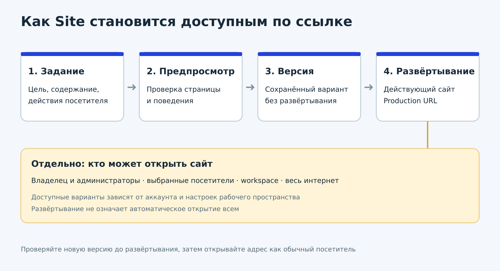 Задание, предпросмотр, сохранённая версия и развёртывание; аудитория отдельно