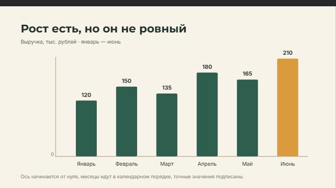 Диаграмма выручки Slidy с шестью значениями