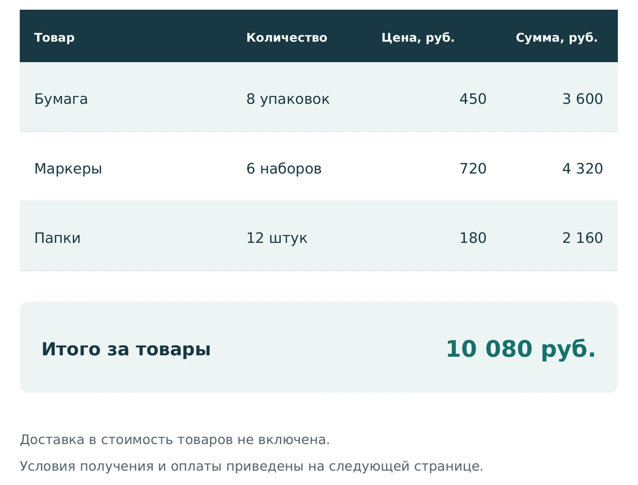 Таблица учебной закупки с бумагой, маркерами и папками на общую сумму 10 080 рублей